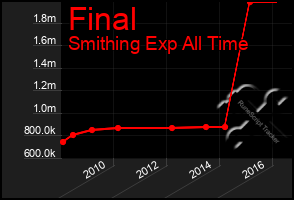 Total Graph of Final