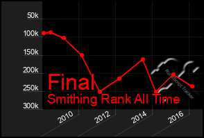 Total Graph of Final