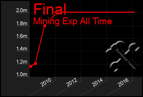 Total Graph of Final