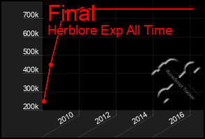 Total Graph of Final