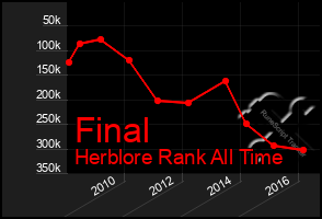 Total Graph of Final