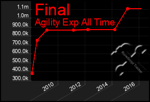 Total Graph of Final