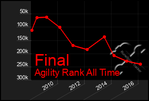 Total Graph of Final