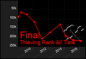 Total Graph of Final