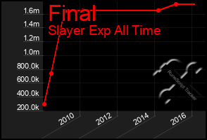 Total Graph of Final