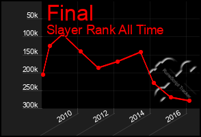 Total Graph of Final