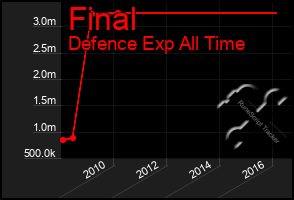 Total Graph of Final