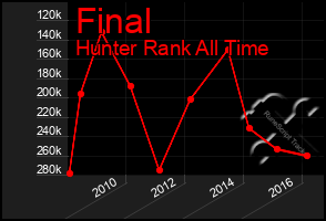 Total Graph of Final