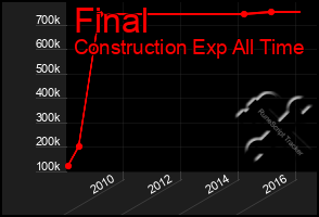 Total Graph of Final