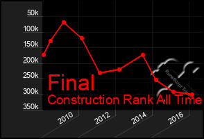 Total Graph of Final