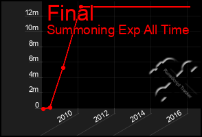 Total Graph of Final