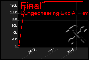 Total Graph of Final