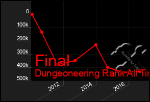 Total Graph of Final