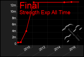 Total Graph of Final