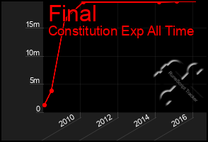 Total Graph of Final