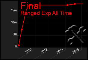 Total Graph of Final