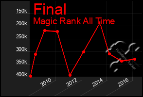 Total Graph of Final