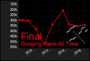 Total Graph of Final