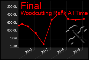 Total Graph of Final