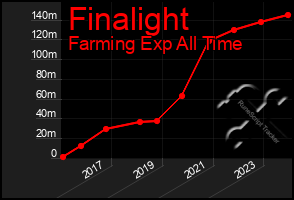 Total Graph of Finalight