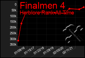 Total Graph of Finalmen 4