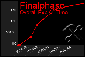 Total Graph of Finalphase