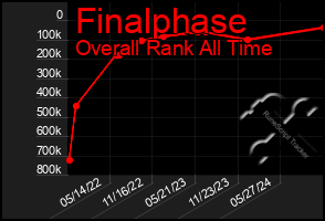 Total Graph of Finalphase