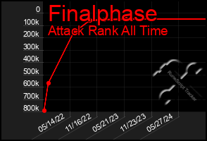 Total Graph of Finalphase