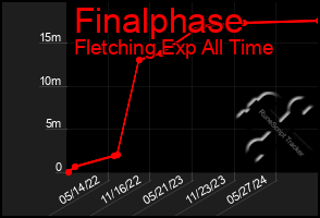 Total Graph of Finalphase