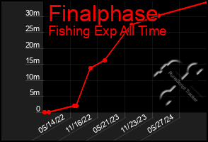 Total Graph of Finalphase