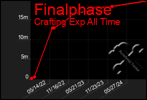 Total Graph of Finalphase