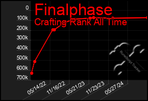 Total Graph of Finalphase