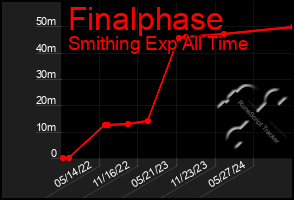 Total Graph of Finalphase