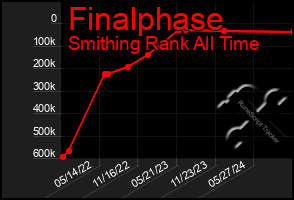 Total Graph of Finalphase