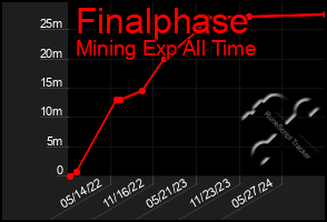 Total Graph of Finalphase