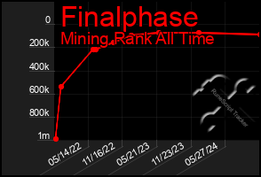 Total Graph of Finalphase