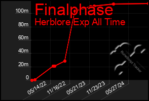 Total Graph of Finalphase