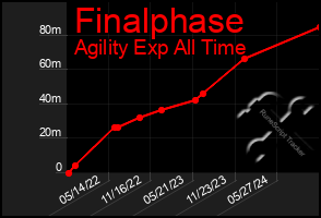 Total Graph of Finalphase