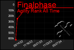 Total Graph of Finalphase