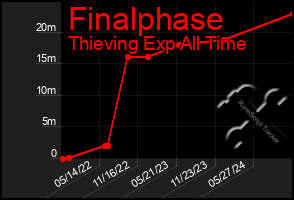 Total Graph of Finalphase