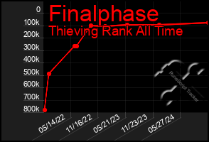 Total Graph of Finalphase