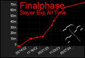 Total Graph of Finalphase