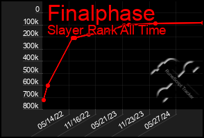 Total Graph of Finalphase