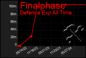 Total Graph of Finalphase