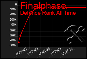 Total Graph of Finalphase