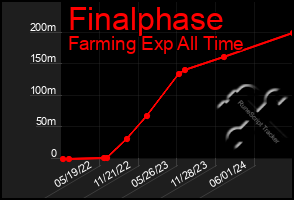 Total Graph of Finalphase