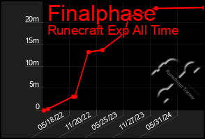 Total Graph of Finalphase