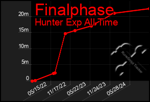 Total Graph of Finalphase