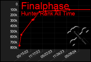 Total Graph of Finalphase