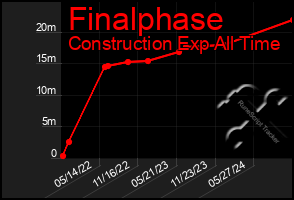 Total Graph of Finalphase